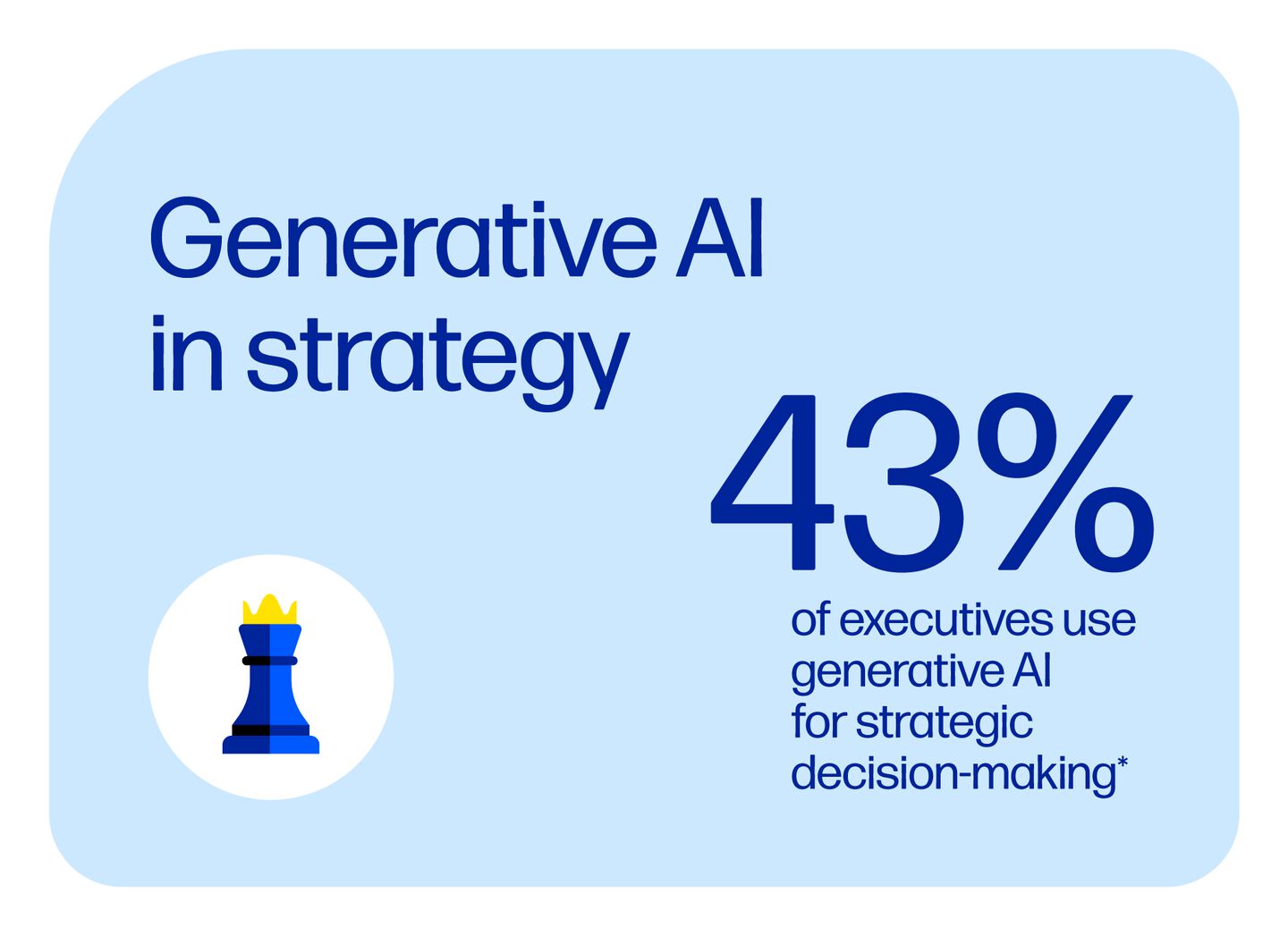 42% of executives use AI for strategic decisions